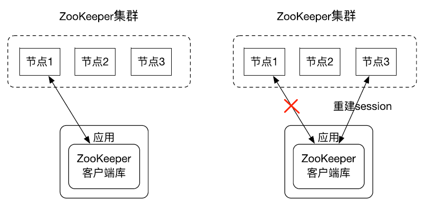 深入理解 ZooKeeper 架构 深入理解 ZooKeeper 架构