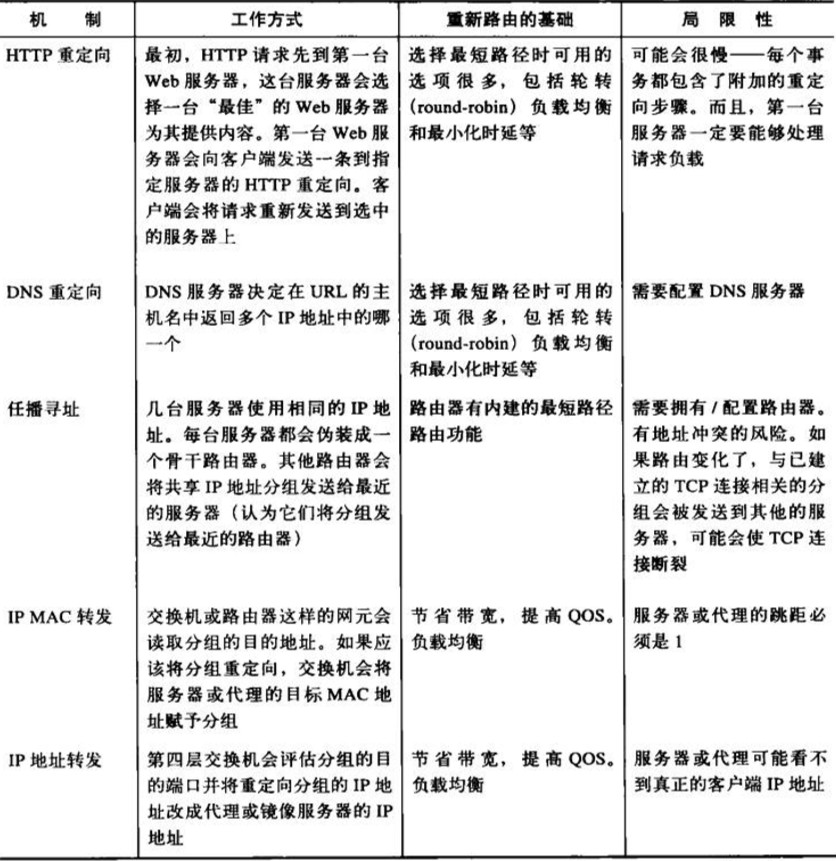 前端学 HTTP 之重定向和负载均衡 前端学 HTTP 之重定向和负载均衡