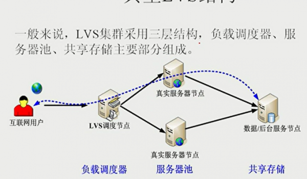 LVS 负载均衡 - 基础知识全面整理详解 LVS 负载均衡 - 基础知识全面整理详解