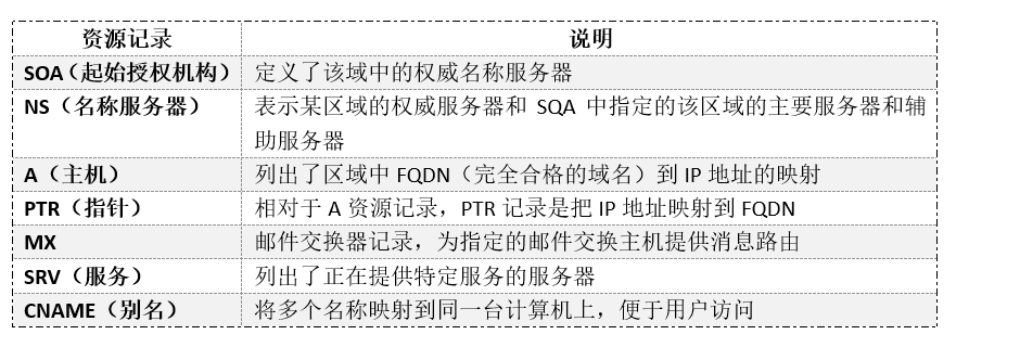 CentOS 7 下 DNS 服务器安装部署与配置详解 CentOS 7 下 DNS 服务器安装部署与配置详解