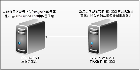 CentOS 6.5 rsync+inotify 实现数据实时同步备份 CentOS 6.5 rsync+inotify 实现数据实时同步备份