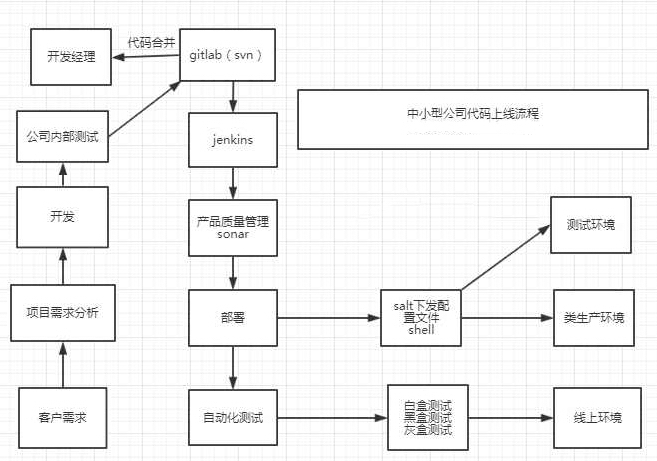 Git+Jenkins 代码自动上线 Git+Jenkins 代码自动上线