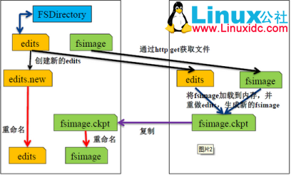 Hadoop 学习:深度剖析 HDFS 原理 Hadoop 学习:深度剖析 HDFS 原理