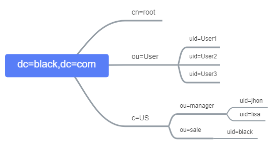 OpenLDAP 服务搭建和后期管理 OpenLDAP 服务搭建和后期管理
