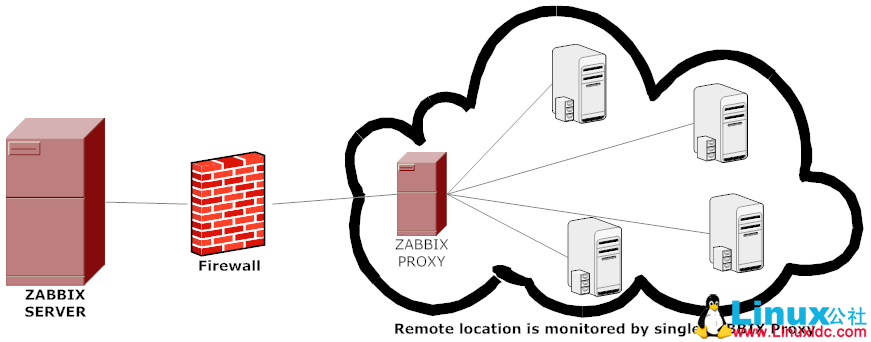 Zabbix 实战企业监控 Zabbix-Proxy