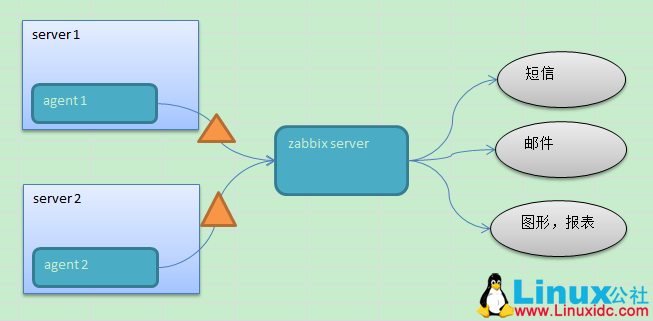 批量部署 Zabbix Agent 批量部署 Zabbix Agent
