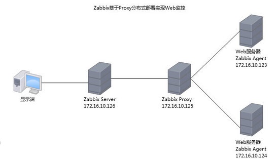 Zabbix 基于 Proxy 分布式部署实现 Web 监控