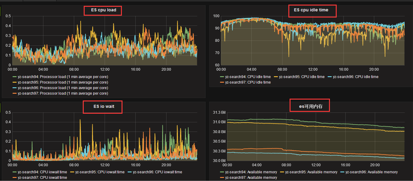 ELK 之 ES2.4.1 双实例平滑升级至 5.2.1 问题解决及 supervisor 管理记 ELK 之 ES2.4.1 双实例平滑升级至 5.2.1 问题解决及 supervisor 管理记