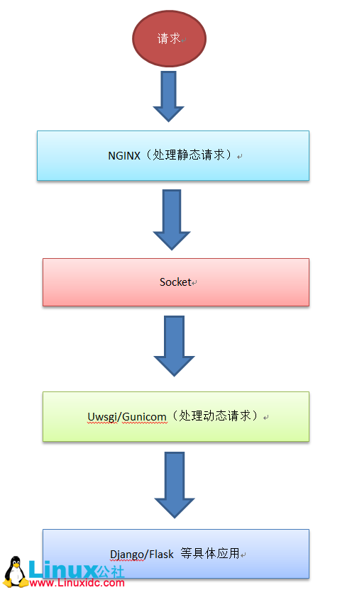uWSGI 安装步骤简述 uWSGI 安装步骤简述