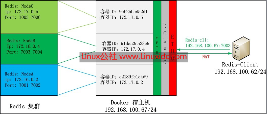 Docker+Redis3 集群环境搭建 Docker+Redis3 集群环境搭建