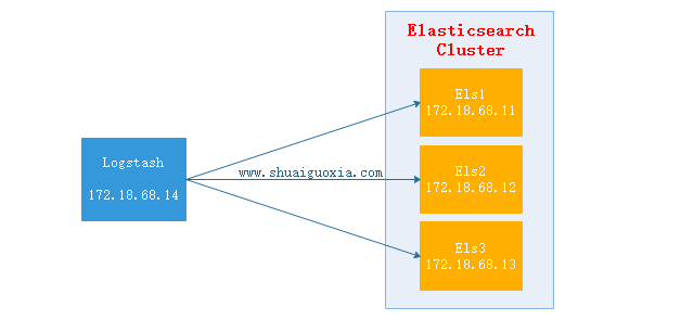 ElasticSearch 和 Logstash 使用详解 ElasticSearch 和 Logstash 使用详解