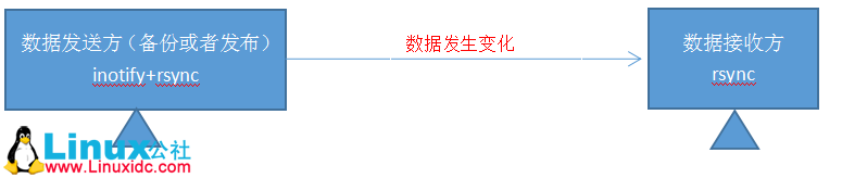 rsync+inotify实现数据自动同步-星哥说事