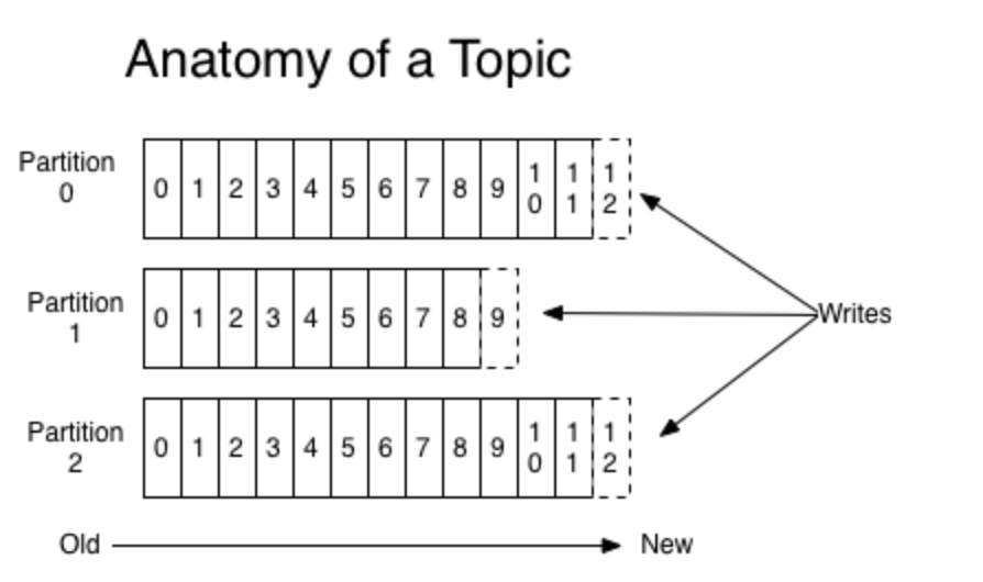 kafka 消息分区机制原理 kafka 消息分区机制原理