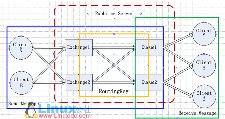 RabbitMQ 学习总结 RabbitMQ 学习总结