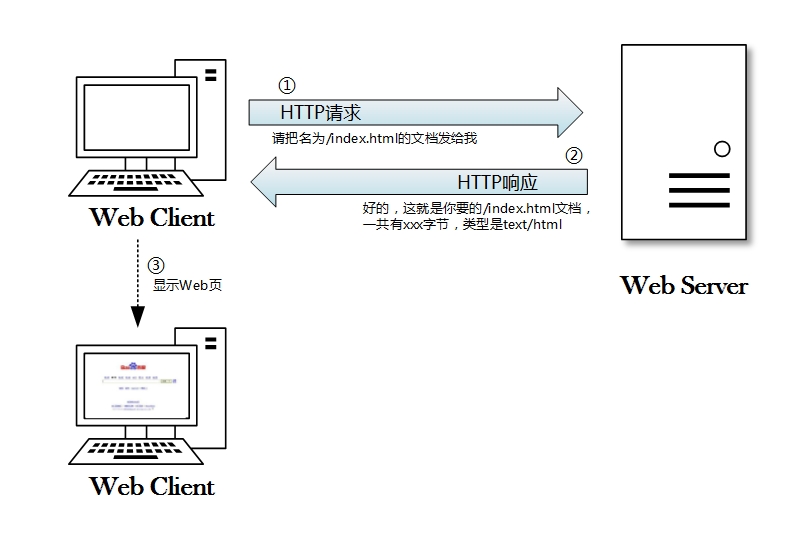 HTTP 协议入门 HTTP 协议入门