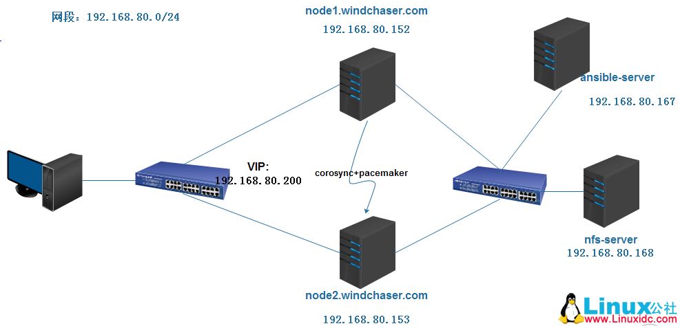 Ansible+Corosync+Pacemaker+NFS 实现 http 高可用 Ansible+Corosync+Pacemaker+NFS 实现 http 高可用