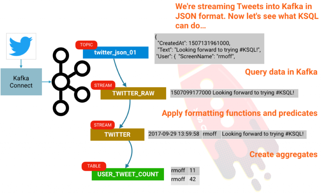 如何在 Apache Kafka 中通过 KSQL 分析 Twitter 数据 如何在 Apache Kafka 中通过 KSQL 分析 Twitter 数据