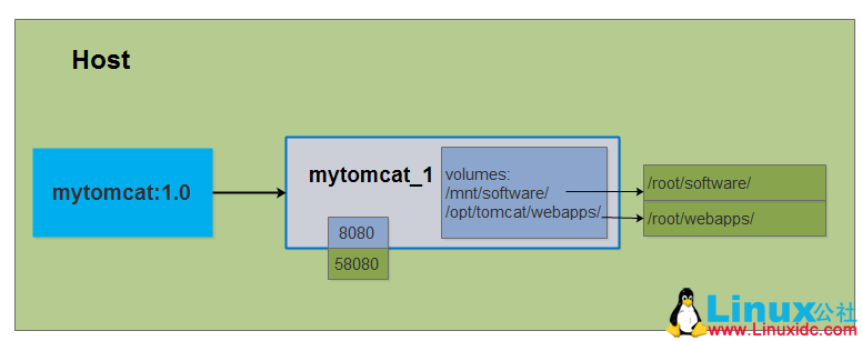使用 Docker 搭建 Tomcat 运行环境 使用 Docker 搭建 Tomcat 运行环境