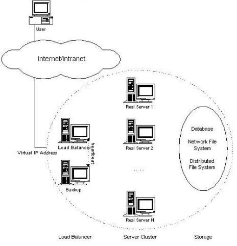 LVS 负载均衡 - 基础知识全面整理详解 LVS 负载均衡 - 基础知识全面整理详解