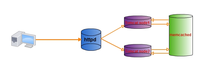 Tomcat 的 session 集群和 session 服务器