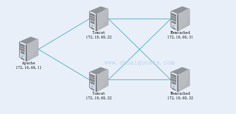 Apache+Tomcat+Memcached 实现会话保持 Apache+Tomcat+Memcached 实现会话保持