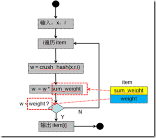 Ceph 源码解析:CRUSH 算法 Ceph 源码解析:CRUSH 算法