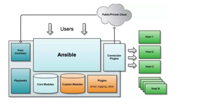 自动化运维之 Ansible 安装部署 自动化运维之 Ansible 安装部署