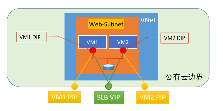 Azure ARM 模式下 VNet 配置中需要注意的几点事项 Azure ARM 模式下 VNet 配置中需要注意的几点事项