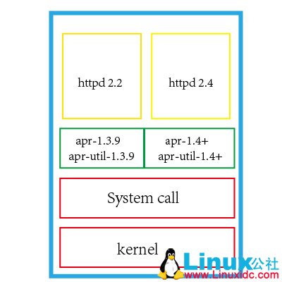 CentOS6 上编译安装 httpd2.4 详解 CentOS6 上编译安装 httpd2.4 详解