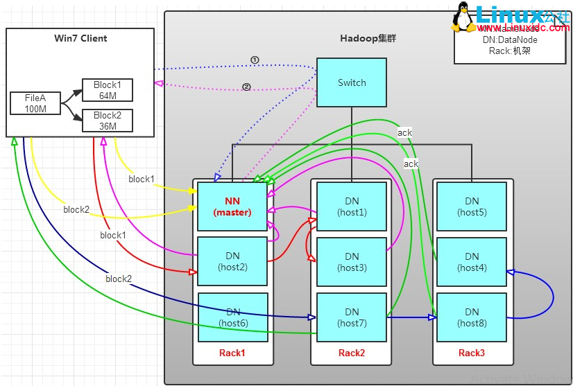 Hadoop 学习:深度剖析 HDFS 原理 Hadoop 学习:深度剖析 HDFS 原理