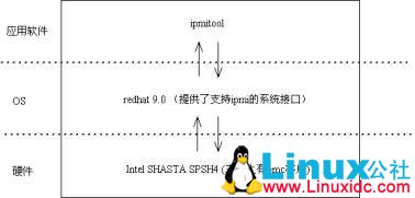 使用 ipmitool 实现 Linux 系统下对服务器的 ipmi 管理 使用 ipmitool 实现 Linux 系统下对服务器的 ipmi 管理