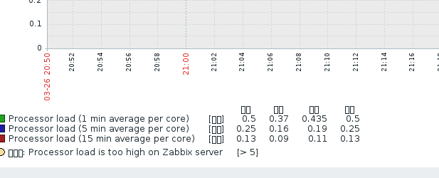 CentOS 7 下 Zabbix 3.2 安装 CentOS 7 下 Zabbix 3.2 安装