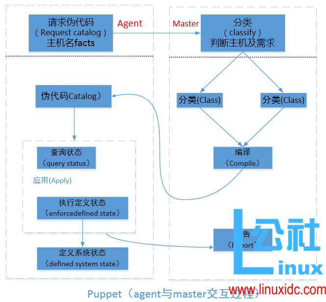 自动化运维工具 Puppet 快速入门 自动化运维工具 Puppet 快速入门