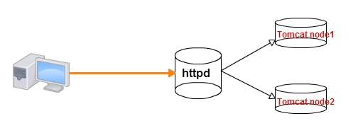 基于 Apache 实现 Tomcat 集群的负载均衡 基于 Apache 实现 Tomcat 集群的负载均衡