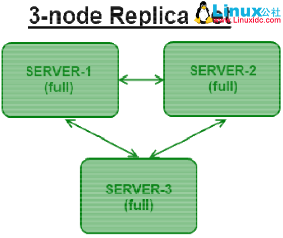 MongoDB 设置 Replication Sets 复制集 MongoDB 设置 Replication Sets 复制集