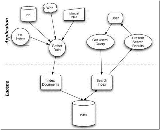 Luncene 和 Solr 介绍 Luncene 和 Solr 介绍