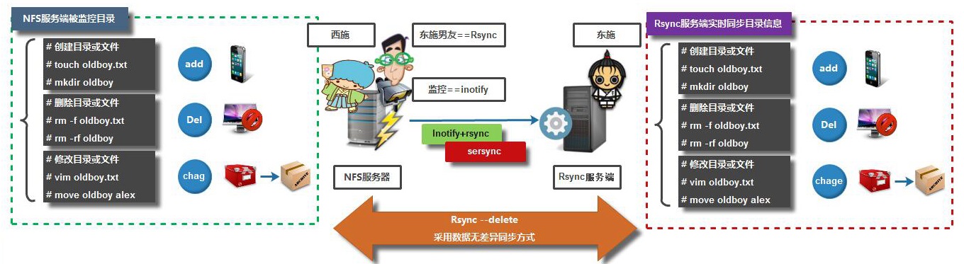 inotify+rsync 实现数据实时同步