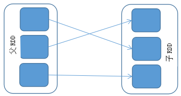 Spark 入门基础教程 Spark 入门基础教程