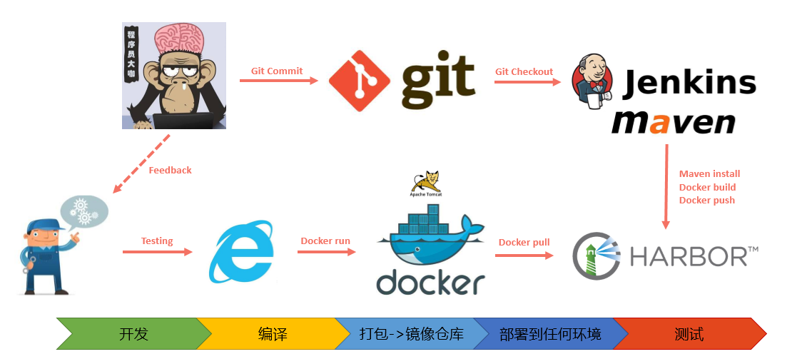 Jenkins 与 Docker 的自动化 CI/CD 实战 Jenkins 与 Docker 的自动化 CI/CD 实战
