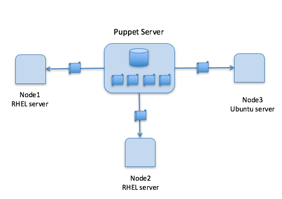 利用 Puppet 实现自动化管理配置 Linux 计算机集群 利用 Puppet 实现自动化管理配置 Linux 计算机集群