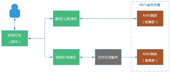 亿级 Web 系统的容错性建设实践 亿级 Web 系统的容错性建设实践