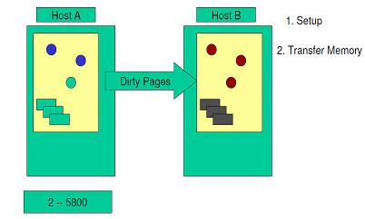 图 3. 进行有变化的内存复制