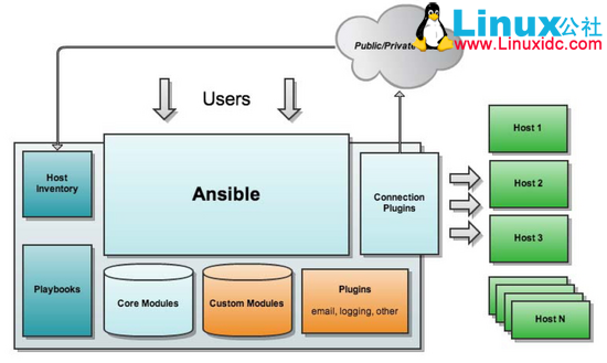 Ansible 自动化运维工具使用详解 Ansible 自动化运维工具使用详解