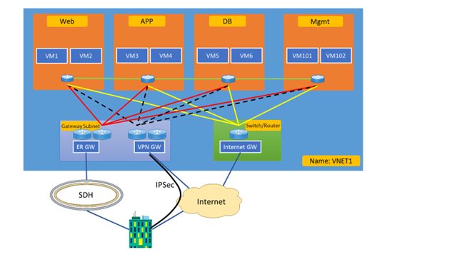 Azure ARM 模式下 VNet 配置中需要注意的几点事项 Azure ARM 模式下 VNet 配置中需要注意的几点事项