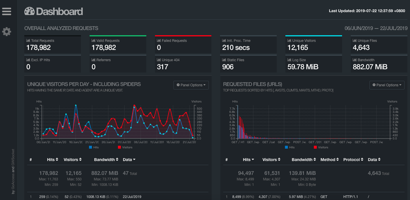 GoAccess 分析 Nginx 日志 GoAccess 分析 Nginx 日志