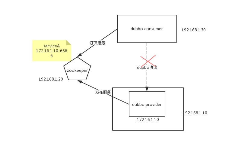 Dubbo 应用迁移到 Kubernetes Dubbo 应用迁移到 Kubernetes