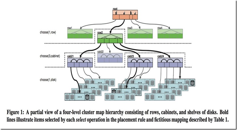 Ceph 源码解析:CRUSH 算法 Ceph 源码解析:CRUSH 算法