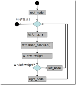 Ceph 源码解析:CRUSH 算法 Ceph 源码解析:CRUSH 算法