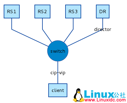深入理解 Keepalived+LVS 深入理解 Keepalived+LVS