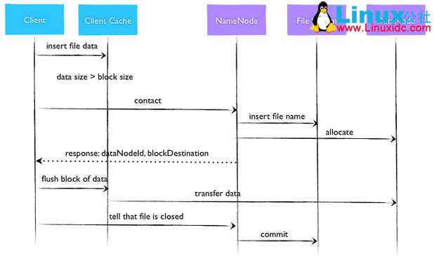 Hadoop 学习:深度剖析 HDFS 原理 Hadoop 学习:深度剖析 HDFS 原理
